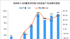 2020年9月湖北省包裝專用設備產量數據統計分析