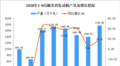 2020年9月湖北省發動機產量數據統計分析