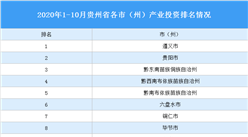 2020年1-10月貴州省各市（州）產業投資排名（產業篇）