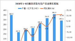 2020年9月湖北省發電量產量數據統計分析