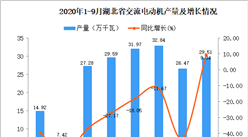 2020年9月湖北省交流電動機產量數據統計分析