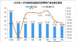 2020年9月河南省初級形態的塑料產量數據統計分析
