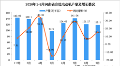 2020年9月河南省交流電動機產量數據統計分析