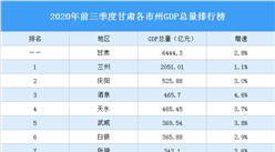 2020年前三季度甘肅各市州GDP排行榜：酒泉天水你追我趕（圖）