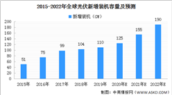 2021年全球光伏發電市場預測分析：新增裝機有望達155GW（圖）