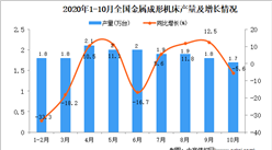 2020年1-10月中國金屬成形機床產量數據統計分析