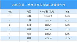 2020年前三季度山西各市GDP排行榜：晉城GDP增速最高