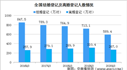 2020年前三季度全國結婚離婚人數統計分析（圖）