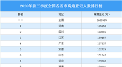 2020年前三季度全國各省市離婚登記人數排行榜：河南第一 四川第二（圖）