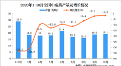 2020年1-10月中國中成藥產量數據統計分析