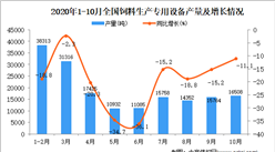 2020年1-10月中國飼料生產專用設備產量數據統計分析