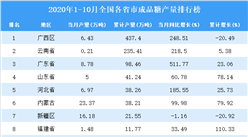 2020年1-10月全國各省市成品糖產量排行榜