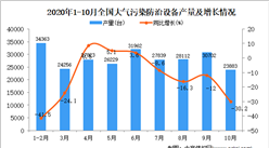 2020年1-10月中國大氣污染防治設備產量數據統計分析