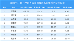 2020年1-10月全國各省市初級形態的塑料產量排行榜