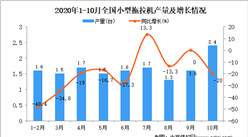 2020年1-10月中國小型拖拉機產量數據統計分析