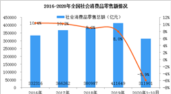 2020年1-10月全國社會消費品零售市場分析：零售總額超30萬億元（圖）