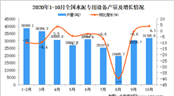 2020年1-10月中國水泥專用設備產量數據統計分析