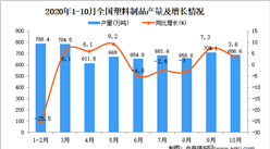 2020年1-10月中國塑料制品產量數據統計分析