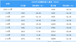 2020年1-10月全國餐飲行業實現收入近3萬億  同比下降21%（表）