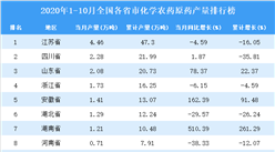 2020年1-10月全國各省市化學農藥原藥產量排行榜?