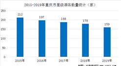 2020年重慶市星級酒店經營數據統計分析（附數據圖）