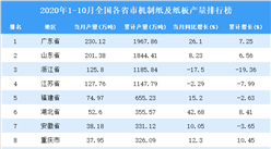 2020年1-10月全國各省市機制紙及紙板產量排行榜