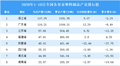 2020年1-10月全國各省市塑料制品產量排行榜