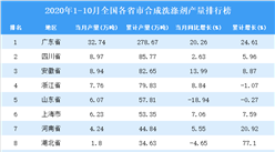 2020年1-10月全國各省市合成洗滌劑產量排行榜