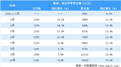 2020年1-10月全國糧油食品類零售額達12422億元 同比增長10.4%
