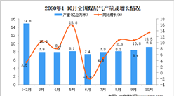 2020年1-10月中國煤層氣產量數據統計分析