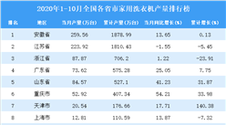 2020年1-10月全國各省市家用洗衣機產量排行榜