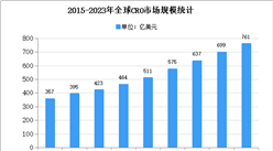 2021年全球CRO行業市場現狀及市場規模預測分析