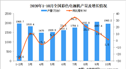 2020年1-10月中國彩色電視機產量數據統計分析