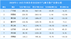 2020年1-10月全國各省市空調產量排行榜