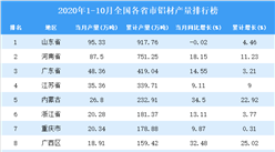 2020年1-10月全國各省市鋁材產量排行榜