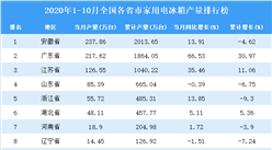 2020年1-10月全國各省市家用電冰箱產量排行榜