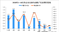 2020年10月北京市交流電動機產量數據統計分析
