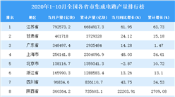 2020年1-10月全國各省市集成電路產量排行榜