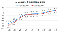 2020年10月我國消費需求逐步回暖  市場銷售持續上升（圖）