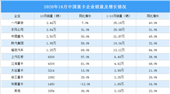 2020年1-10月重卡市場分析：累計銷量達136.5萬輛（附圖表）