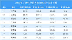 2020年1-10月全國各省市銅材產量排行榜