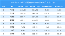 2020年1-10月全國各省市彩色電視機產量排行榜