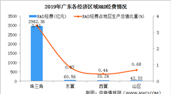 2019年廣東科研經費投入情況分析：6城R&D經費支出超過百億（圖）