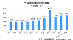 造紙行業迎來漲價潮 前三季度我國造紙企業注冊量同比增長39.8%（圖）