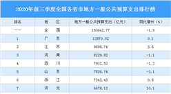 2020年前三季度全國各省市公共預算支出排行榜：12省市預算支出負增長（圖）