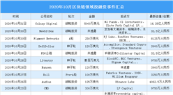 2020年10月區塊鏈領域投融資情況分析：投融資金額環比減少79.7%（附完整名單）