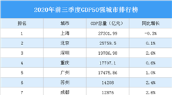 2020年前三季度GDP50強城市排行榜：11個城市GDP超過萬億（圖）