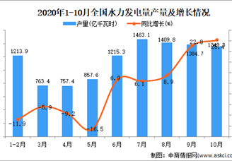 2020年1-10月中国水力发电量产量数据统计分析