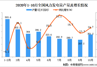2020年1-10月中国风力发电量产量数据统计分析