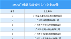 2020廣州最具成長性文化企業20佳名單出爐：哪些企業發展潛力大（圖）